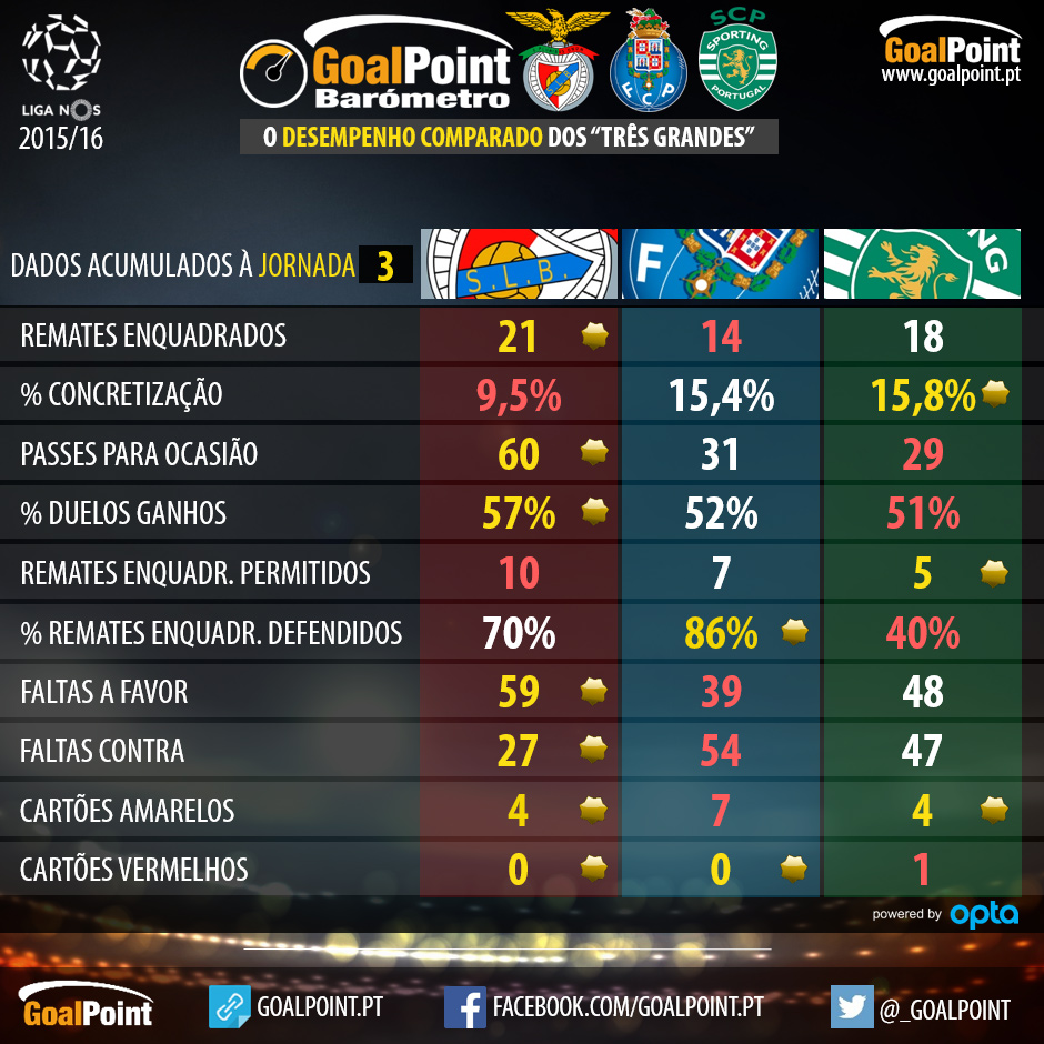 Barómetro GoalPoint 2015/16: Jornada 3