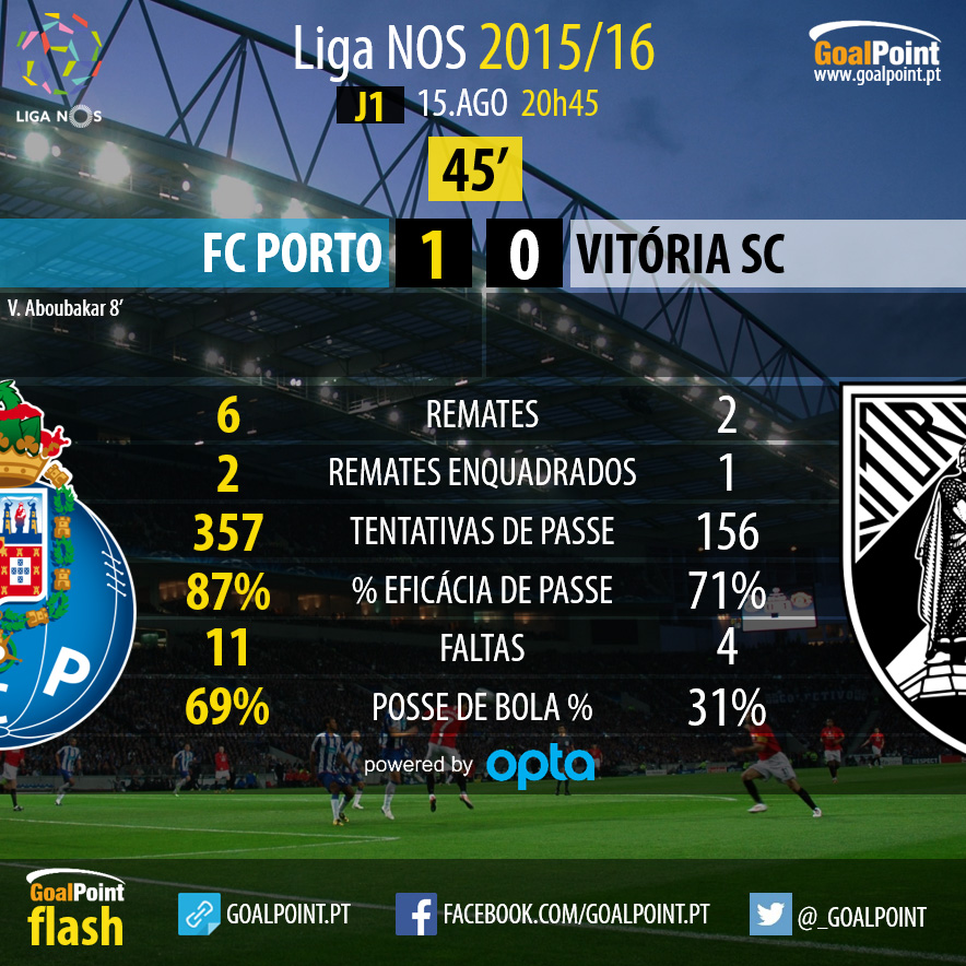 Liga NOS 2015/16: FC Porto vs Vitória SC, Jornada 1 - 1º Tempo