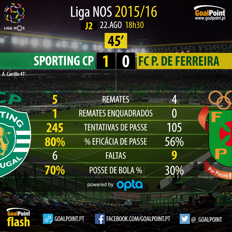 Liga NOS 2015/16: Sporting CP vs Paços de Ferreira, Jornada 2 - 1º Tempo