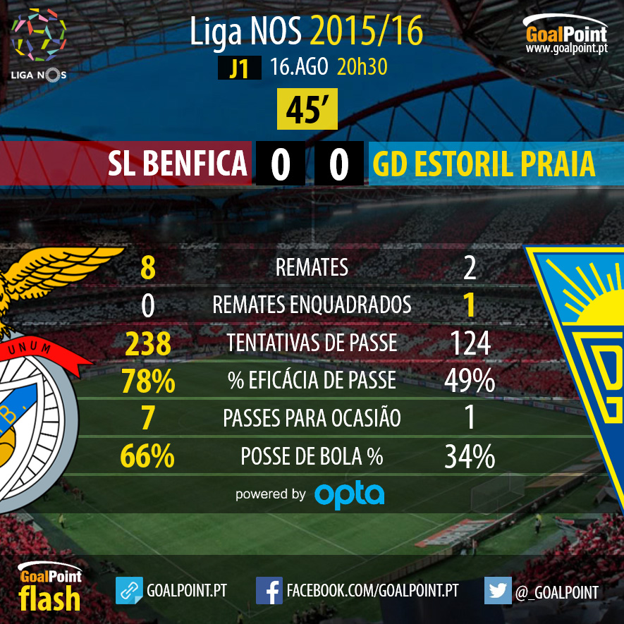 Liga NOS 2015/16: SL Benfica vs Estoril Praia, Jornada 1 - 1º Tempo