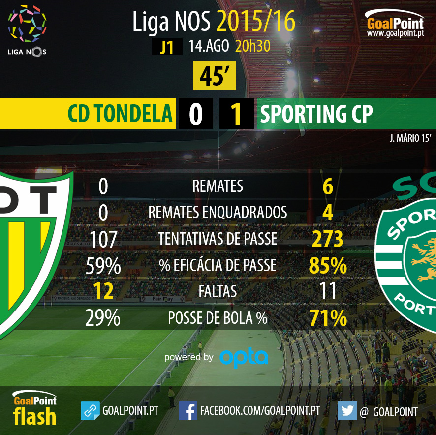 Liga NOS 2015/16: Tondela vs SPorting CP, Jornada 1 - 1º tempo