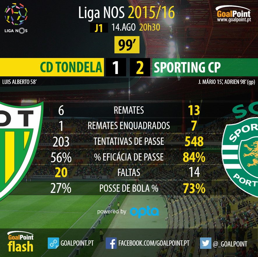 Liga NOS 2015/16: Tondela vs SPorting CP, Jornada 1 - 2º tempo