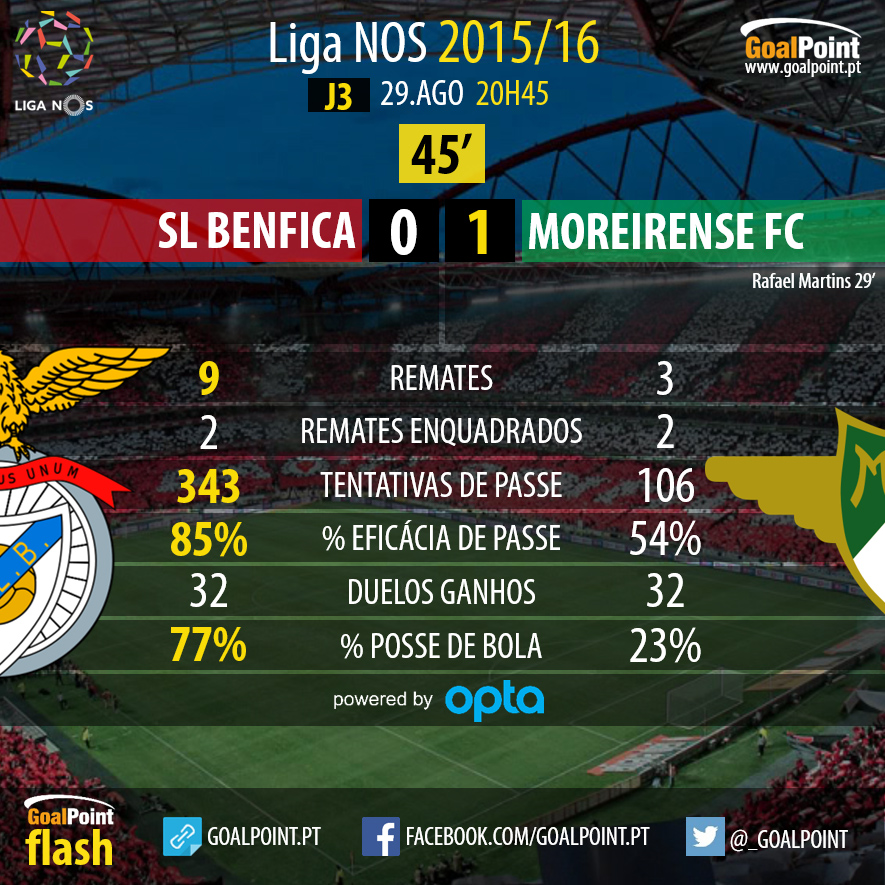 Liga NOS 2015/16: SL Benfica vs Moreirense FC, Jornada 3 - 1º Tempo