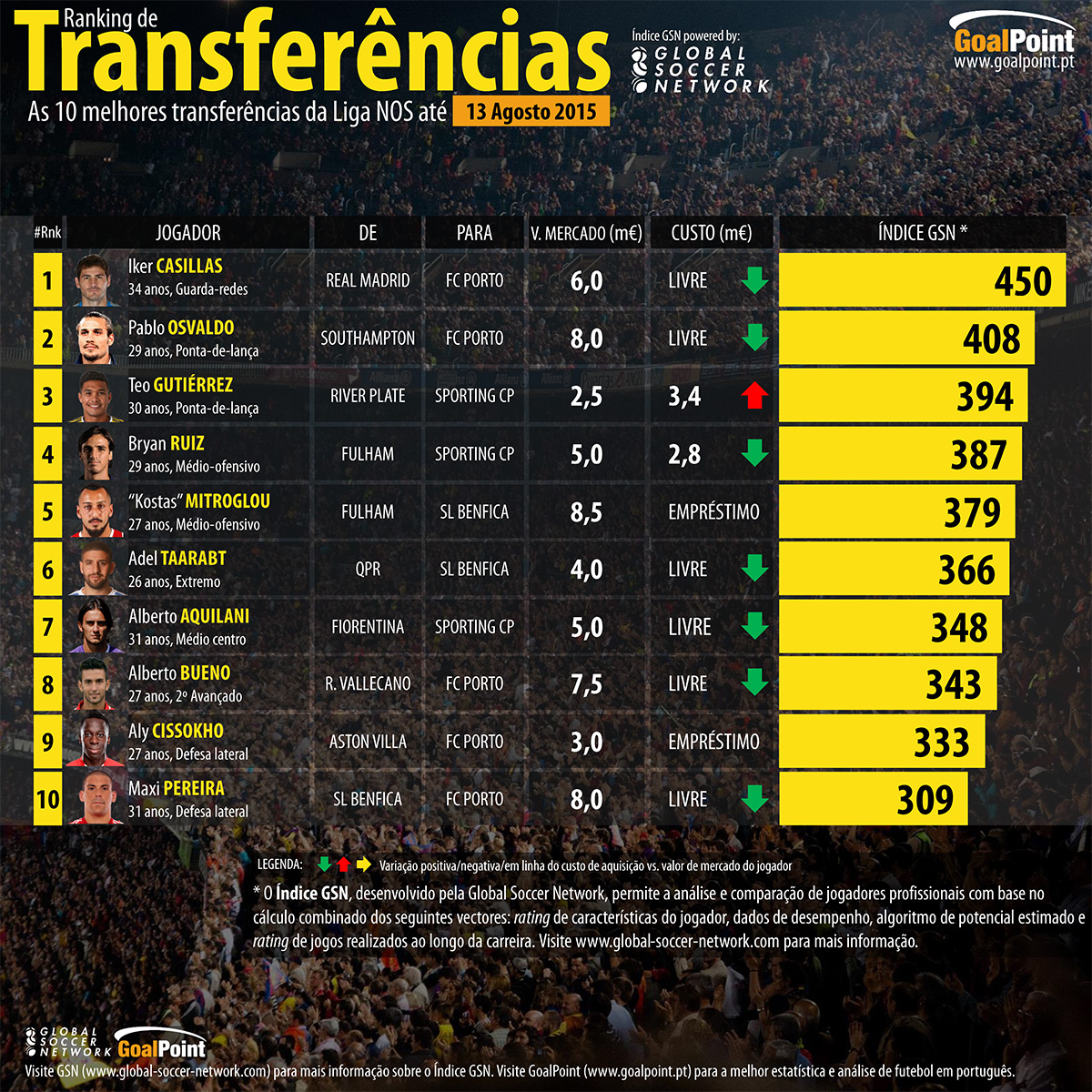 Ranking GSN/GoalPoint: As 10 melhores transferências da Liga NOS 15/16 a 13 de Agosto de 2015