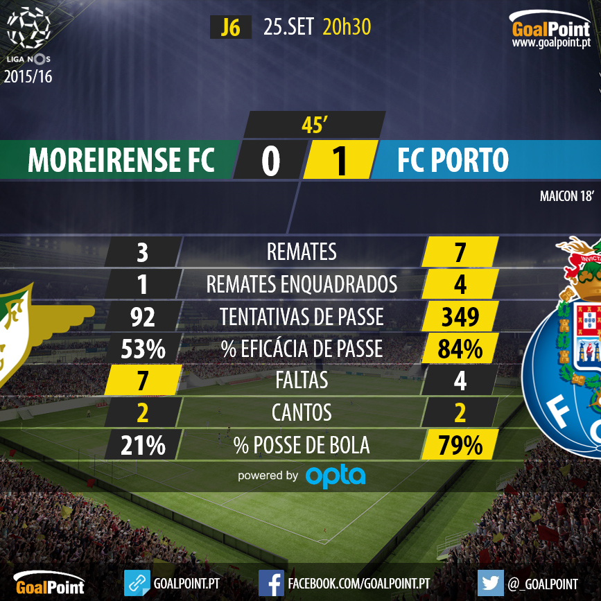 : Moreirense vs Porto, Jornada 6 - 1 Tempo
