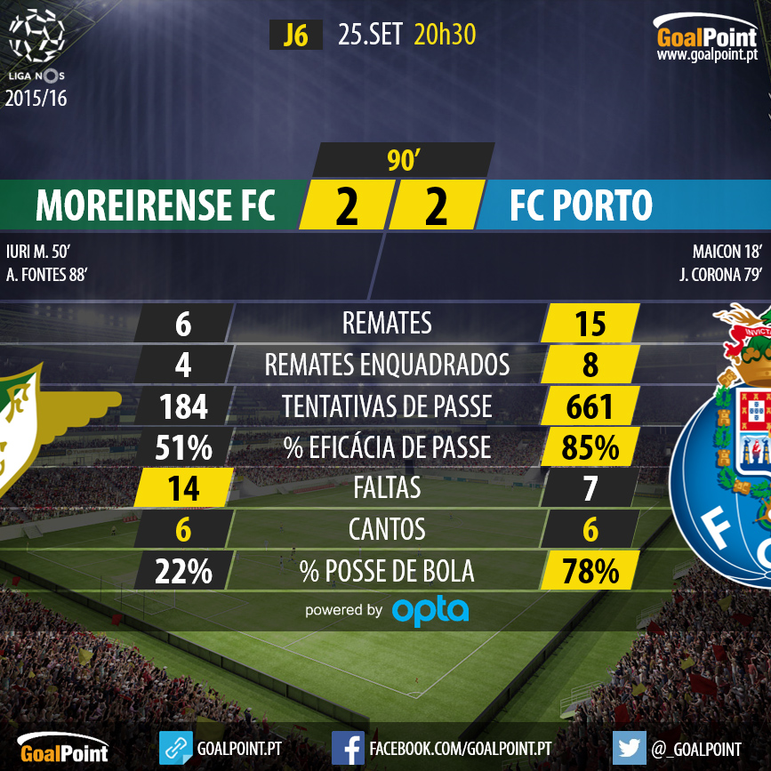 Liga NOS 2015/16: Moreirense vs Porto, Jornada 6 - 2 Tempo