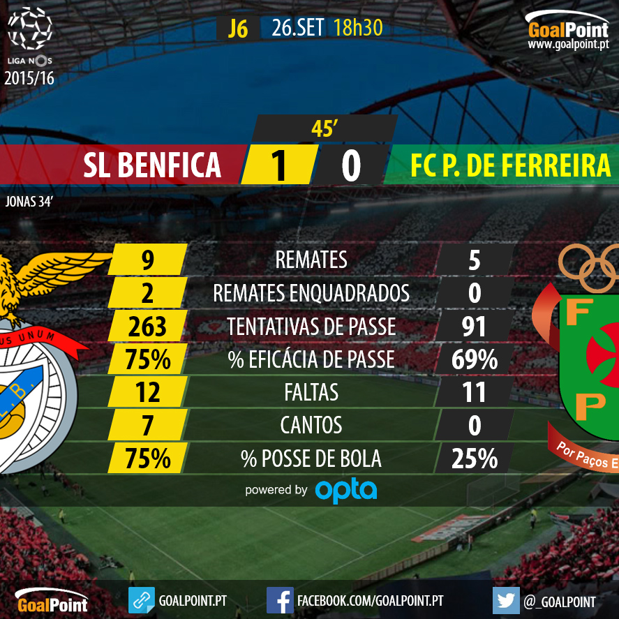 Liga NOS 2015/16: Benfica vs Paços de Ferreira, Jornada 6 - 1 Tempo