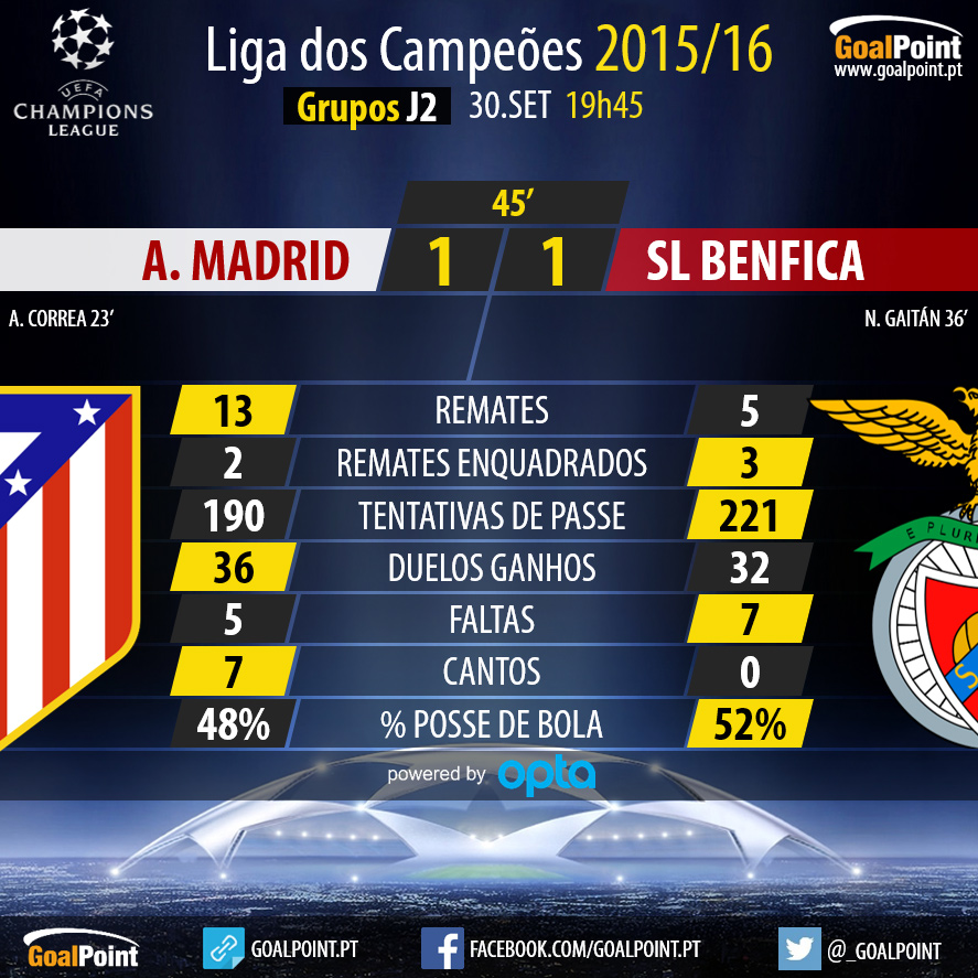 UCL 2015/16 - Grupos J2 - Benfica vs A. Madrid - 1 Parte