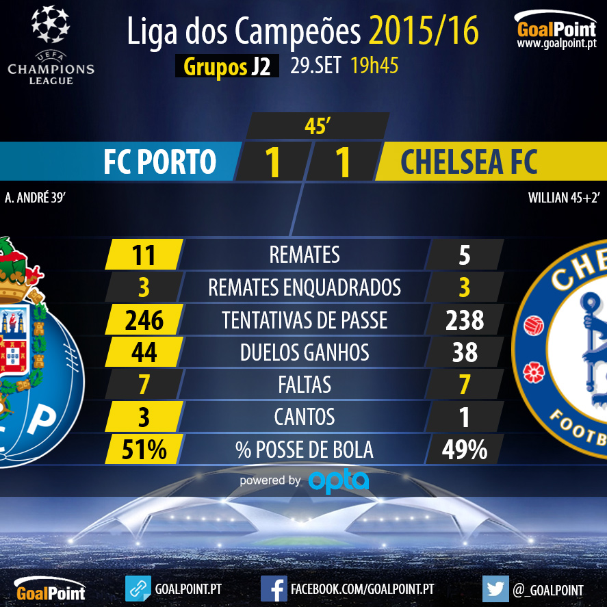 UCL 2015/16 - Grupos J2 - FC Porto vs Chelsea - 1º Tempo