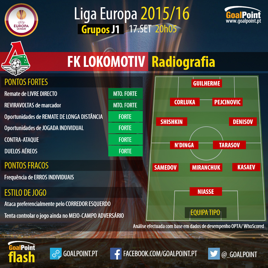 UEL 2015/16 - Grupos J1 - Sporting CP vs Lokomotiv - Radiografia