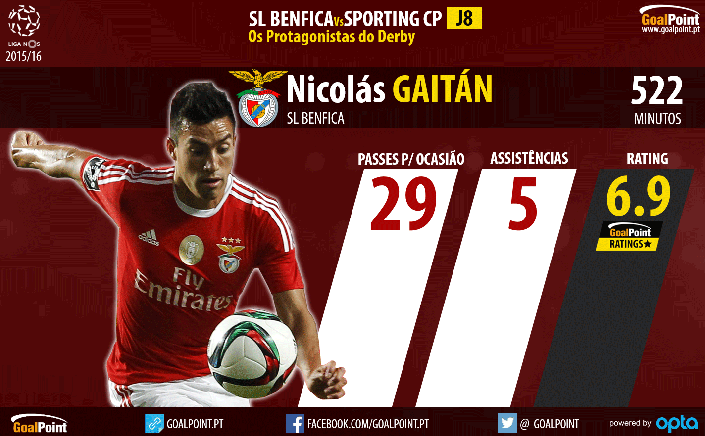 Benfica - Sporting Liga NOS 2015/16 - As figuras que podem fazer a diferença - Gaitán