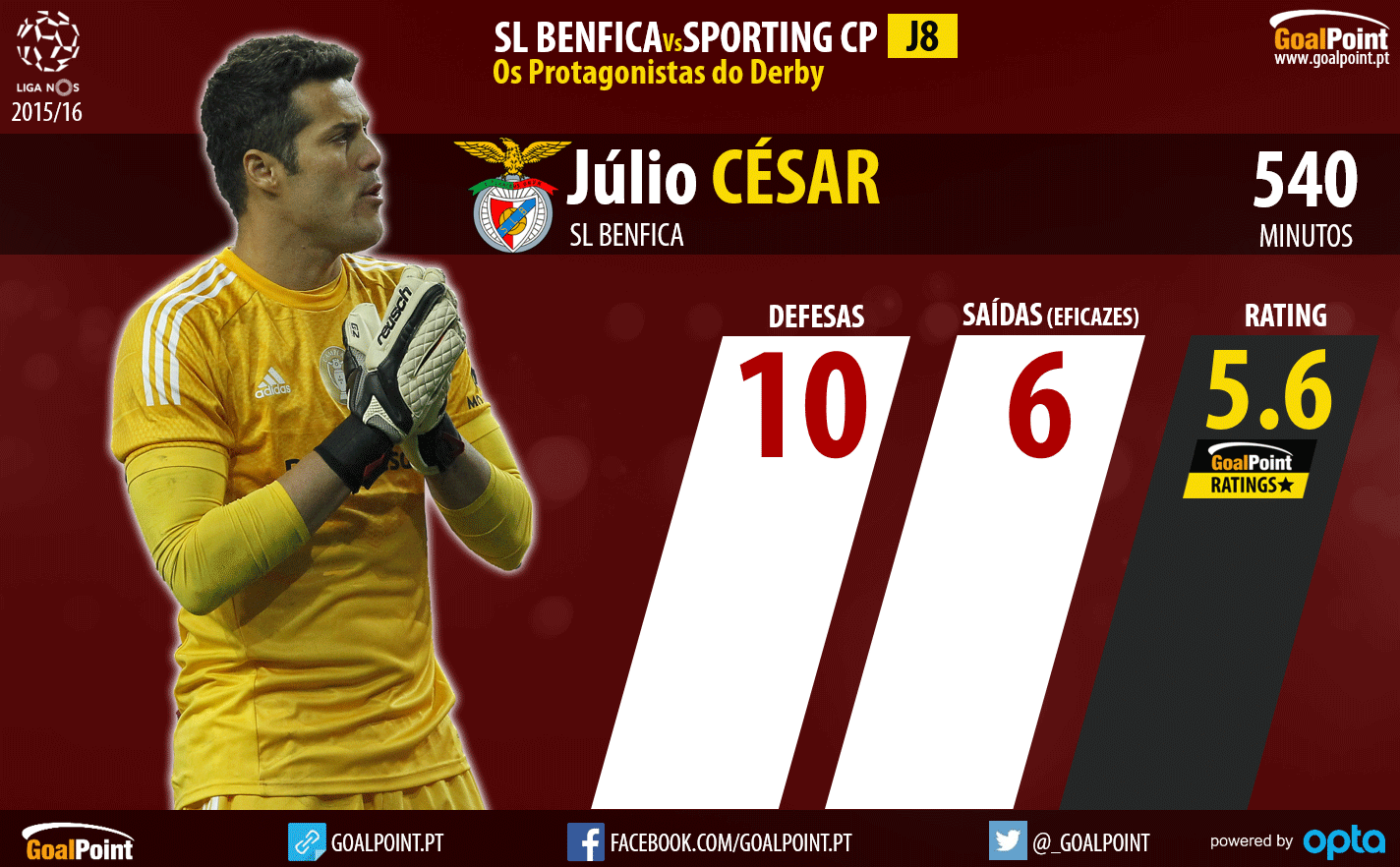 Benfica - Sporting Liga NOS 2015/16 - As figuras que podem fazer a diferença - Júlio César