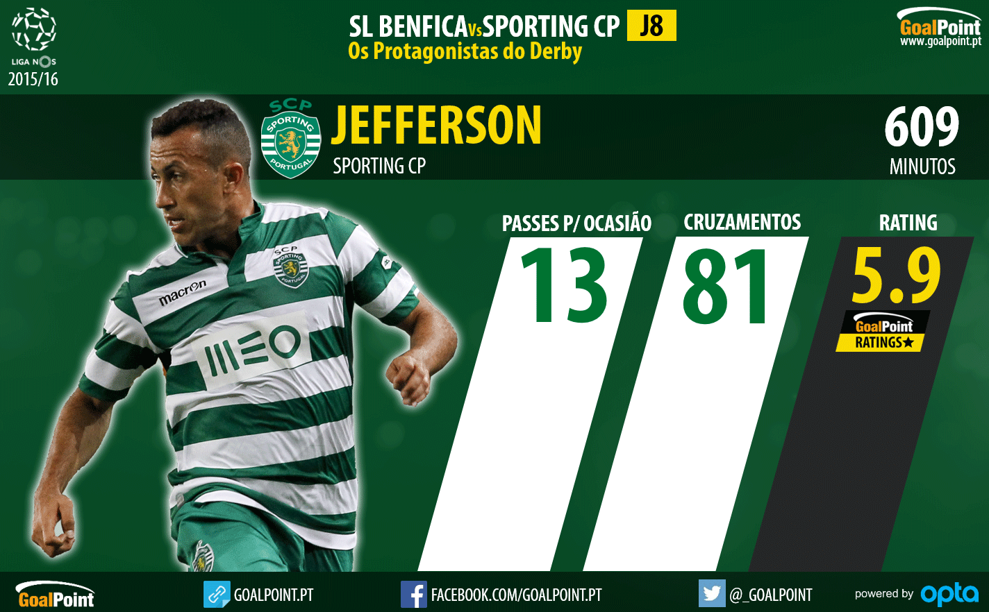 Benfica - Sporting Liga NOS 2015/16 - As figuras que podem fazer a diferença - Jefferson