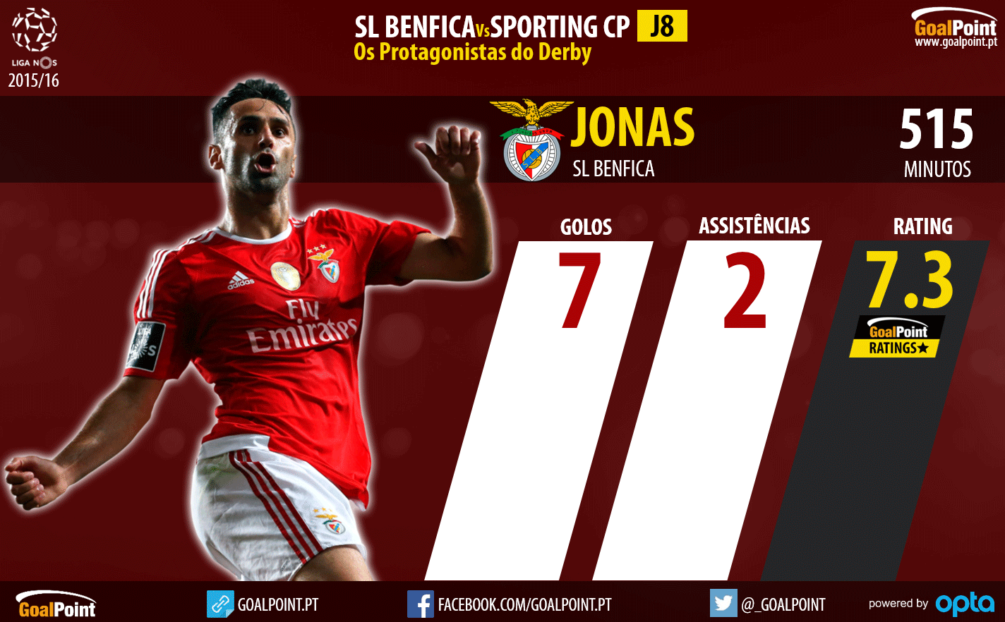 Benfica - Sporting Liga NOS 2015/16 - As figuras que podem fazer a diferença - Jona