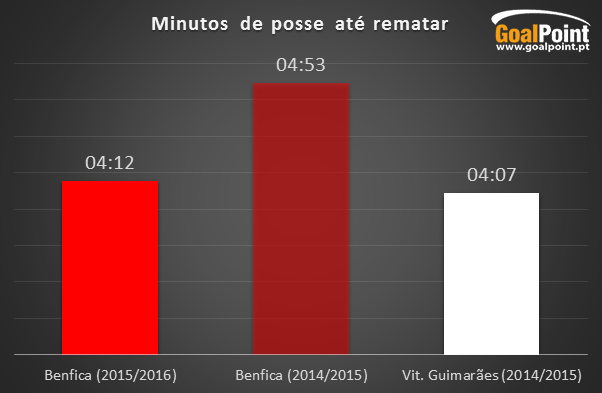 Football Mythbusters 1: O Benfica de Vitória cria menos perigo que o de Jesus?