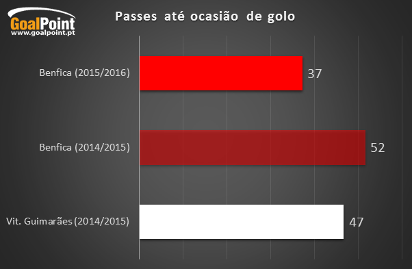 Football Mythbusters 1: O Benfica de Vitória cria menos perigo que o de Jesus?