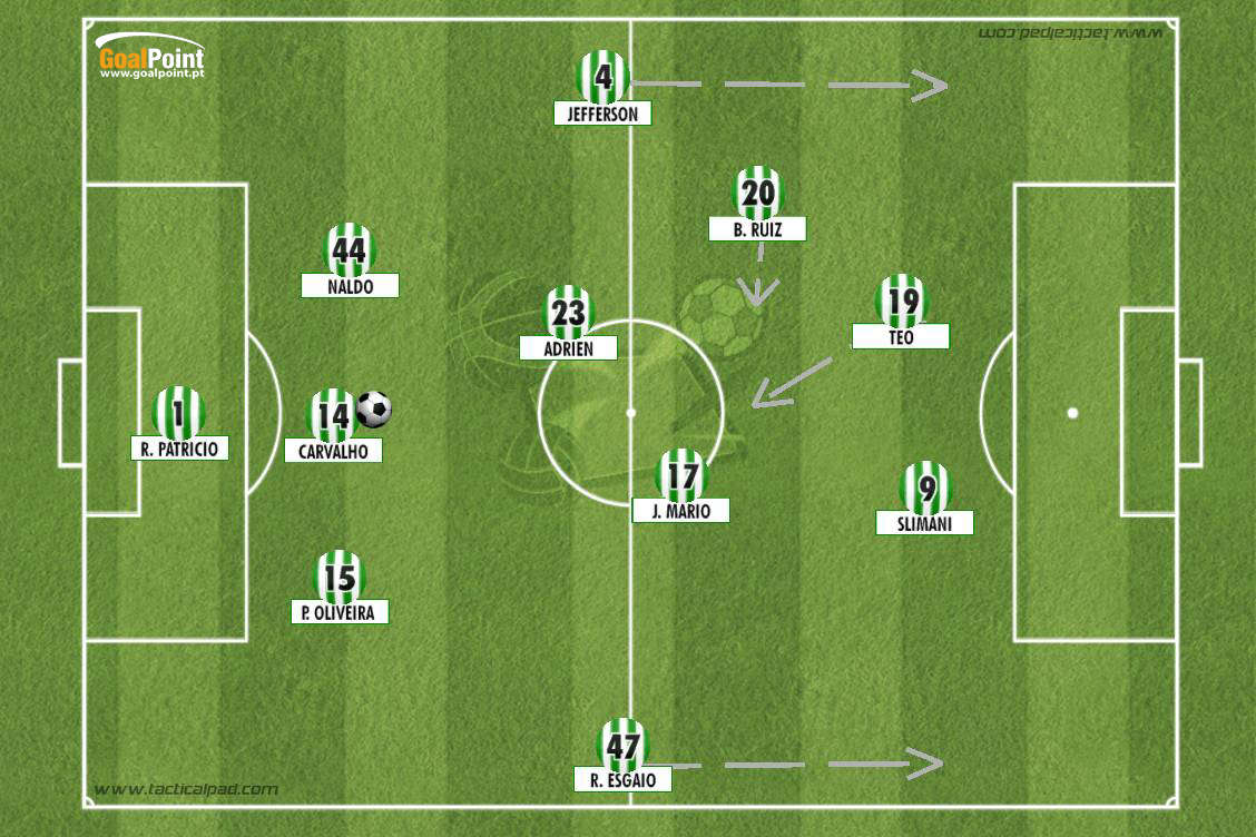 Análise Táctica: O Sporting de Jesus