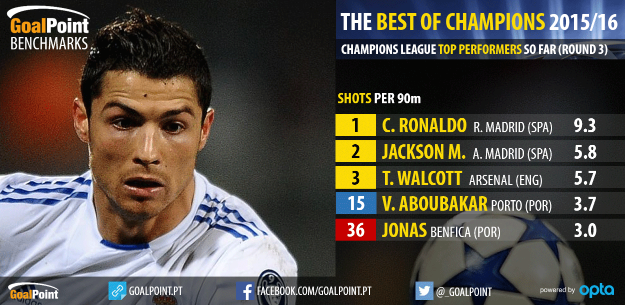 UCL 2015/16 -The Best of Champions - Jornada 3 - Remate