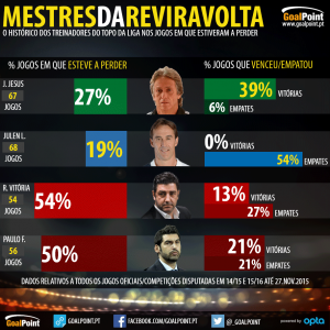 Os mestres da reviravolta do futebol português