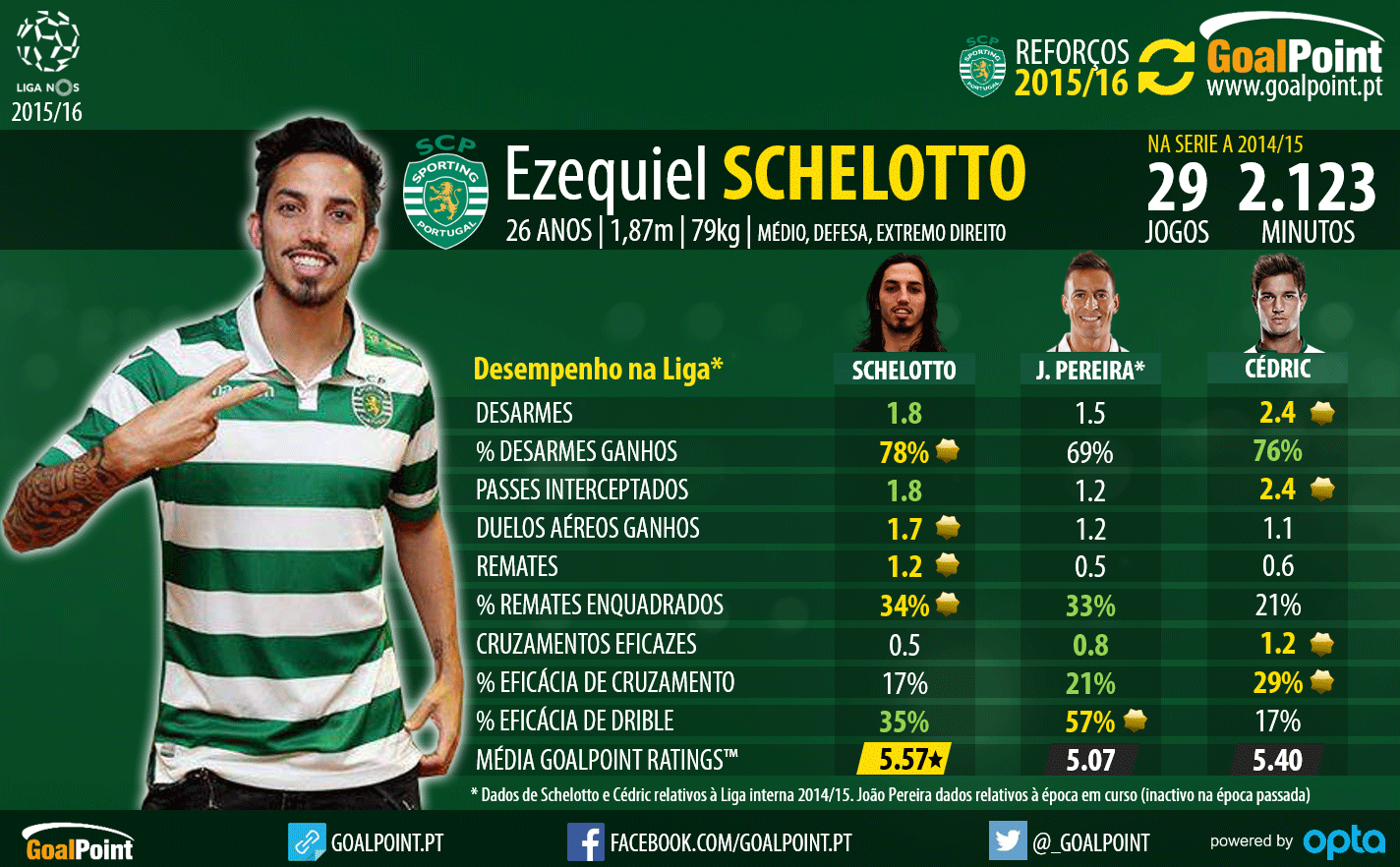 Reforços 2015/16: Ezequiel Schelotto - Sporting CP