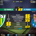 Liga NOS 2015/16 - J11 - Tondela vs Porto - 1ª Parte