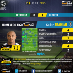 Liga NOS 2015/16 - J11 - Tondela vs Porto - MoM - Brahimi
