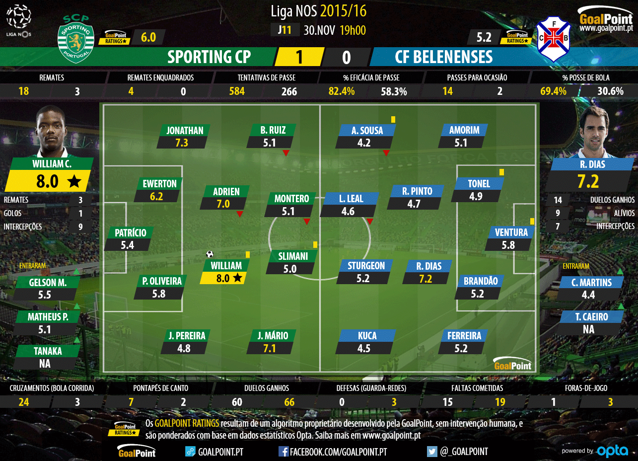 Liga NOS 2015/16 - J11 - Sporting vs Belenenses - Ratings