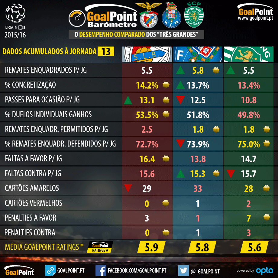 Barómetro 2015/16 - Jornada 13