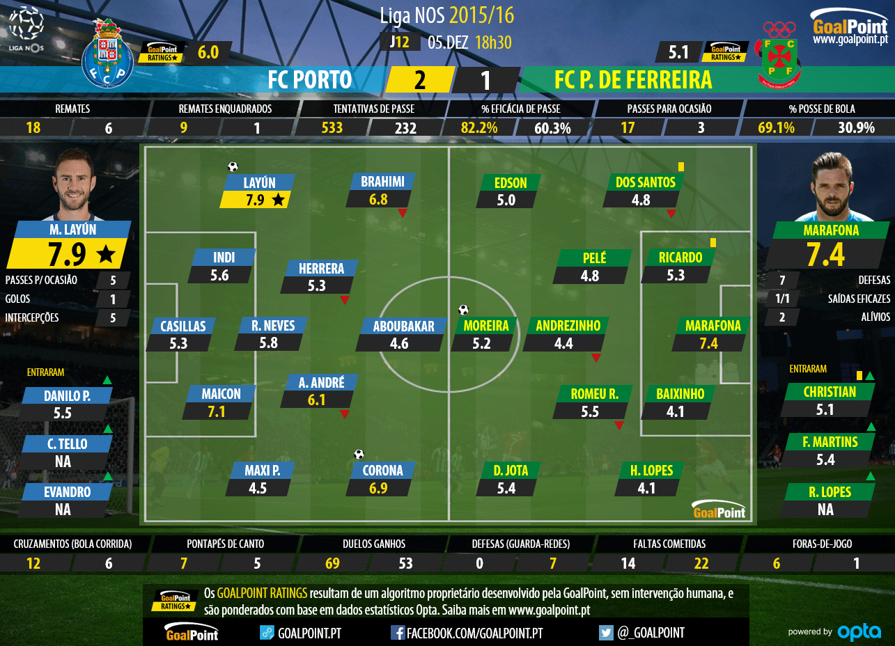 Liga NOS 2015/16 - J12 - Porto vs Paços de Ferreira - Ratings