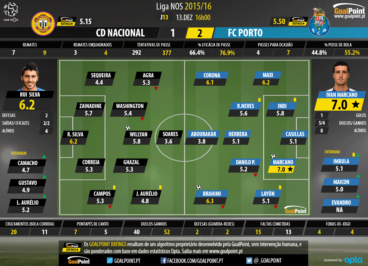 Liga NOS 2015/16 - J13 - Nacional vs Porto