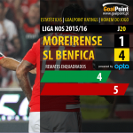Liga NOS 2015/16 – Jornada 20 –  Moreirense vs Benfica
