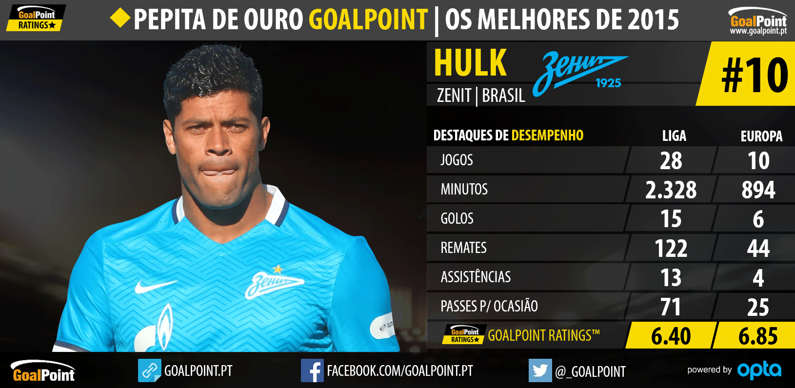 Pepita de Ouro GoalPoint™ 2015: Os melhores do Mundo - Hulk
