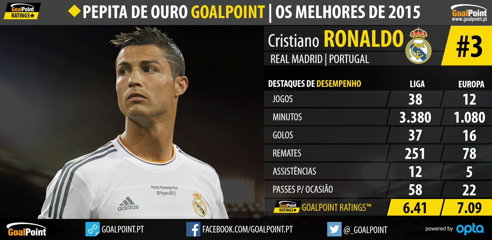 Pepita de Ouro GoalPoint™ 2015: Os melhores do Mundo - Cristiano Ronaldo