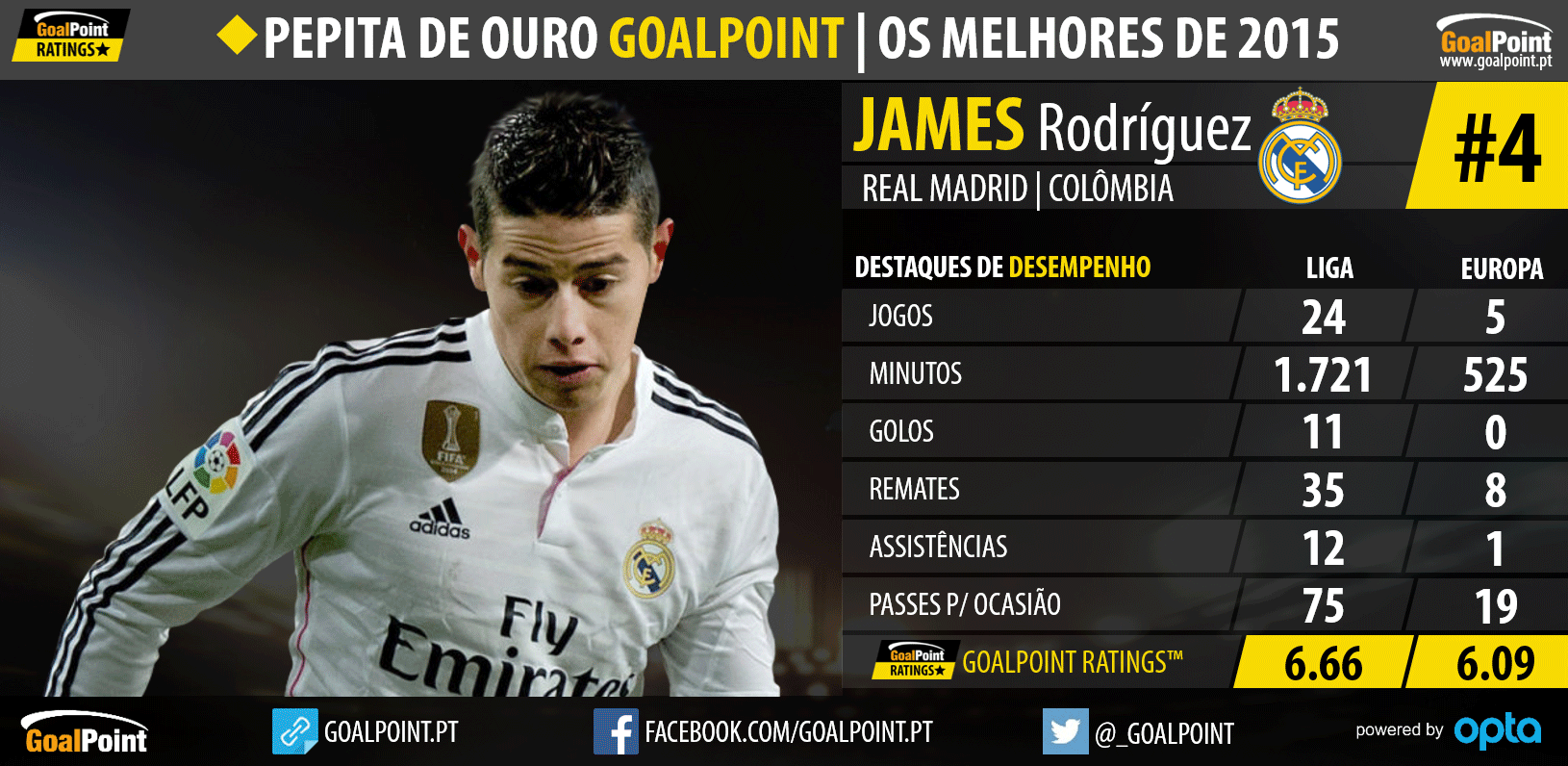 Pepita de Ouro GoalPoint™ 2015: Os melhores do Mundo - James