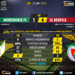 Liga NOS 2015/16 – Jornada 20 –  Moreirense vs Benfica