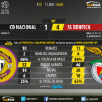 Liga NOS 2015/16 - Jornada 17 - Nacional vs Benfica