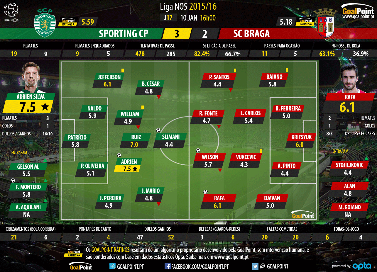 SPORTING E BRAGA COMPLICAM PALPITES