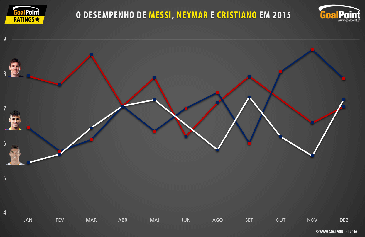 Pepita de Ouro 2015 - O desempenho de Messi, Neymar e Ronaldo em 2015