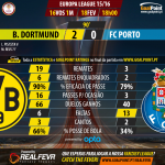 Liga Europa 2015/16 – Dortmund vs Porto