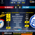 Champions League 2015/16 – Benfica vs Zenit