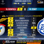 Champions League 2015/16 – Benfica vs Zenit