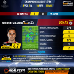 Champions League 2015/16 – Benfica vs Zenit