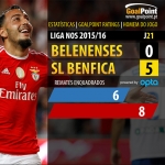 Liga NOS 2015/16 – Jornada 21 – Beleneneses vs Benfica