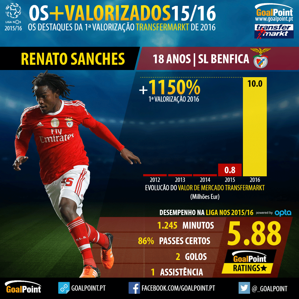 Os 20 jogadores mais valorizados da Liga NOS 2015/16 - Renato Sanches
