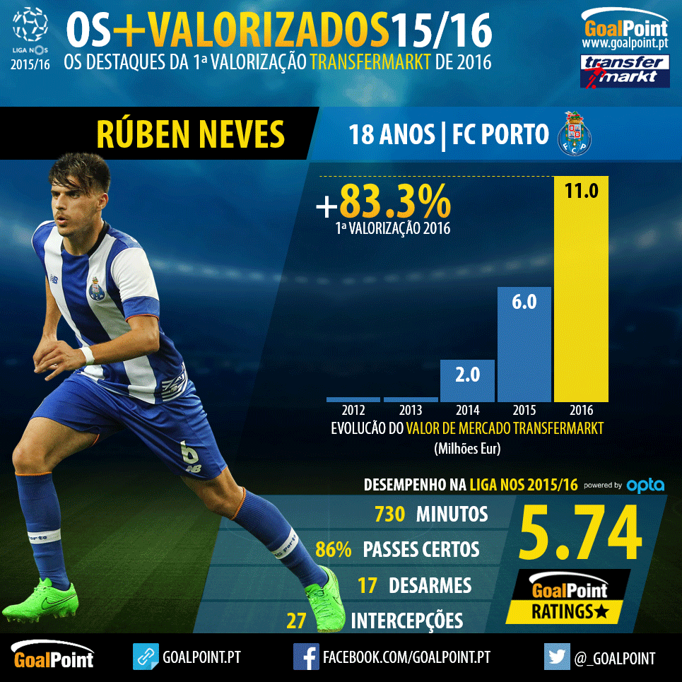 Os 20 jogadores mais valorizados da Liga NOS 2015/16 - Rúben Neves