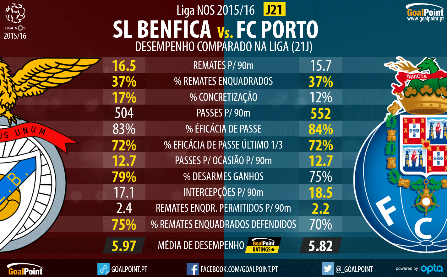 FC Porto tem mais derrotas do que o SL Benfica no historial da