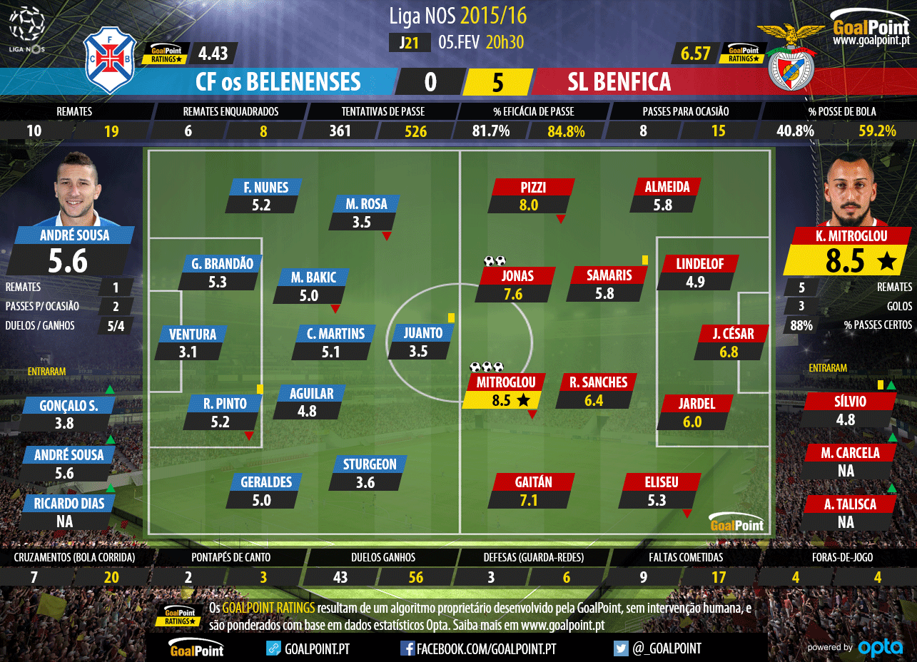 Liga NOS 2015/16 - Jornada 21 - Beleneneses vs Benfica
