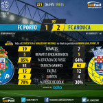 Liga NOS 2015/16 – Jornada 21 – Porto vs Arouca