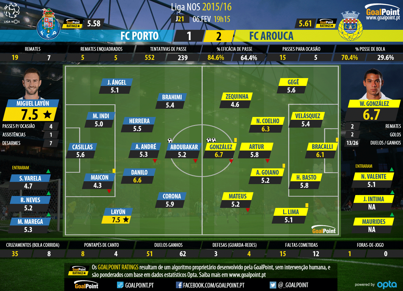 Liga NOS 2015/16 - Jornada 21 - Porto vs Arouca