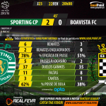 Liga NOS 2015/16 – Jornada 23 – Sporting vs Boavista